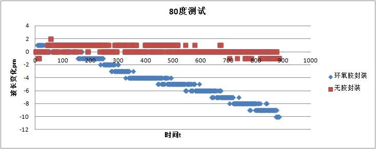  光纖光柵無膠封裝方式通過長期測試