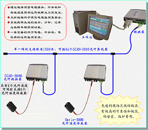  光纖溫度傳感系統(tǒng)在電力系統(tǒng)的應(yīng)用